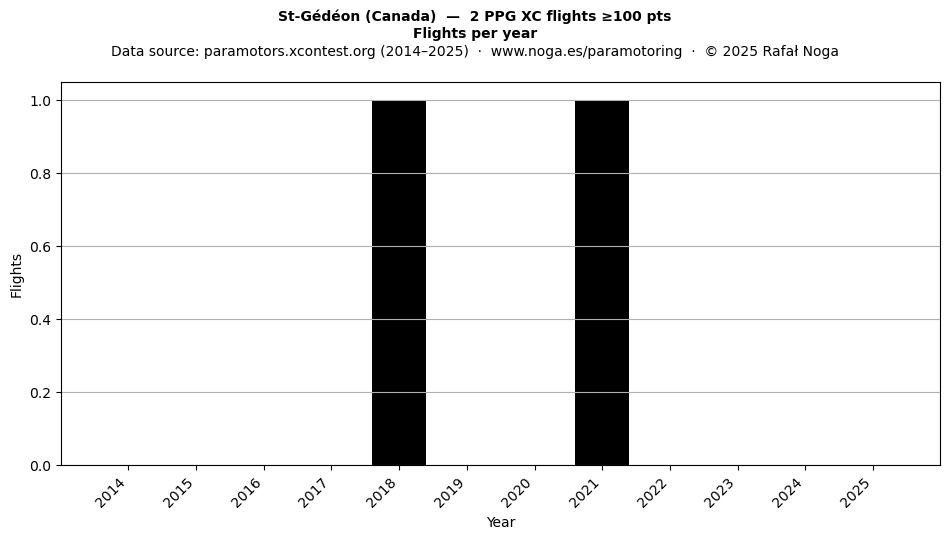 Flights per year
