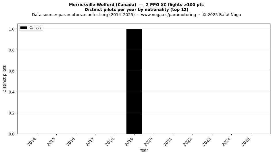 Distinct pilots per year