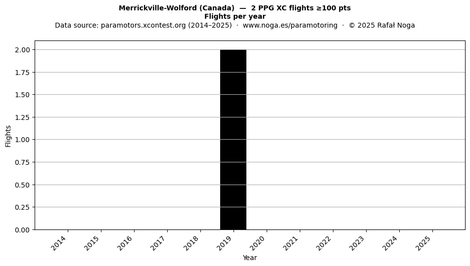 Flights per year