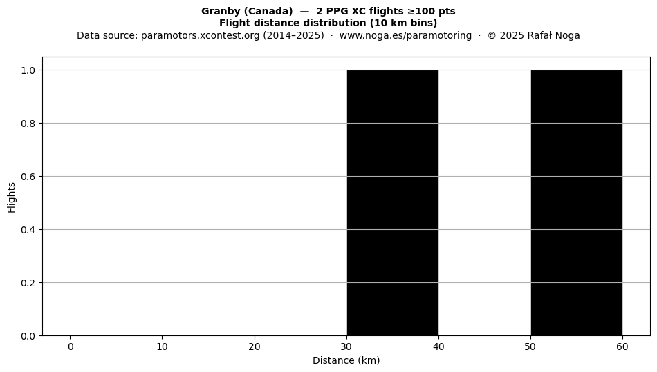 Flight distance