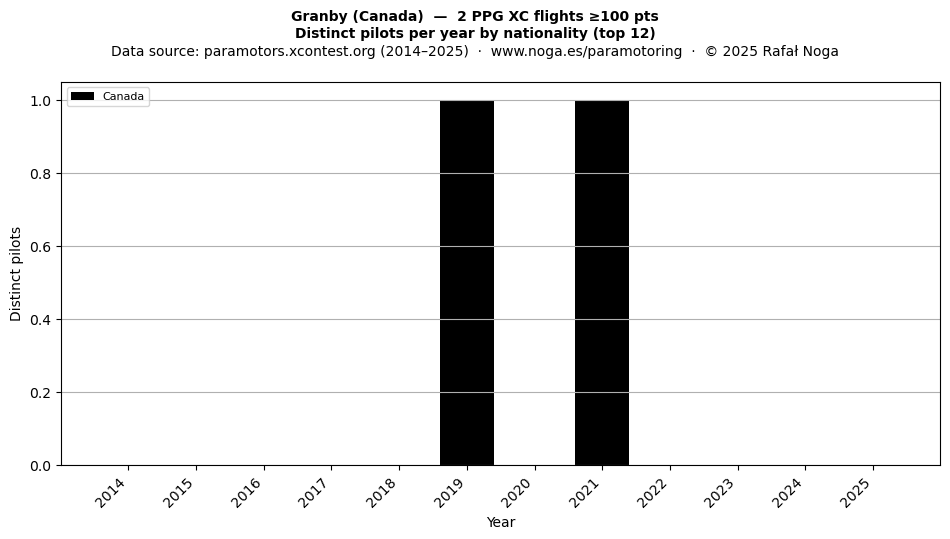 Distinct pilots per year