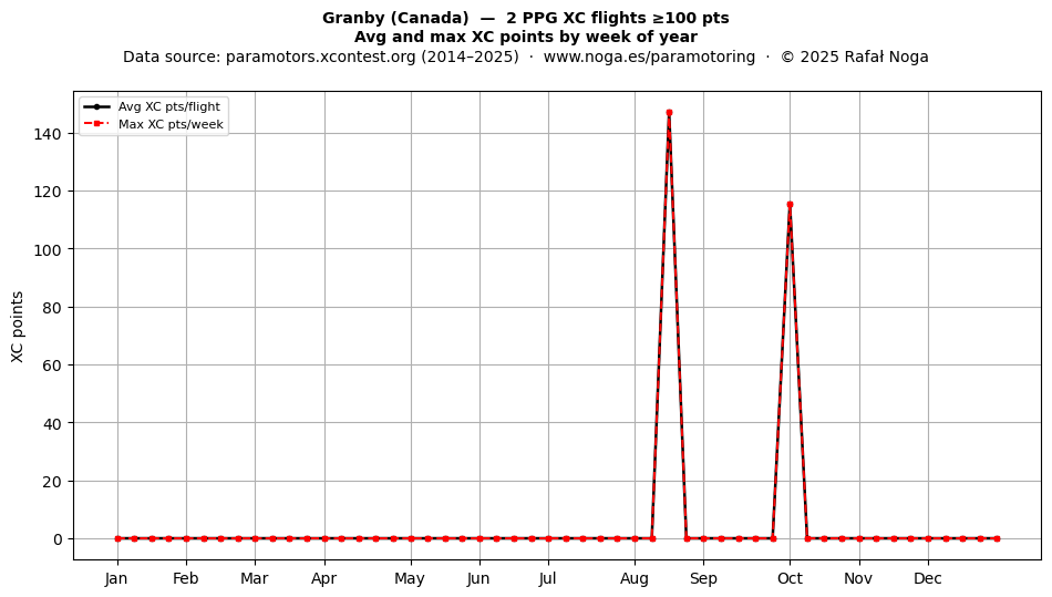 XC points by week