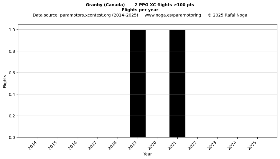 Flights per year