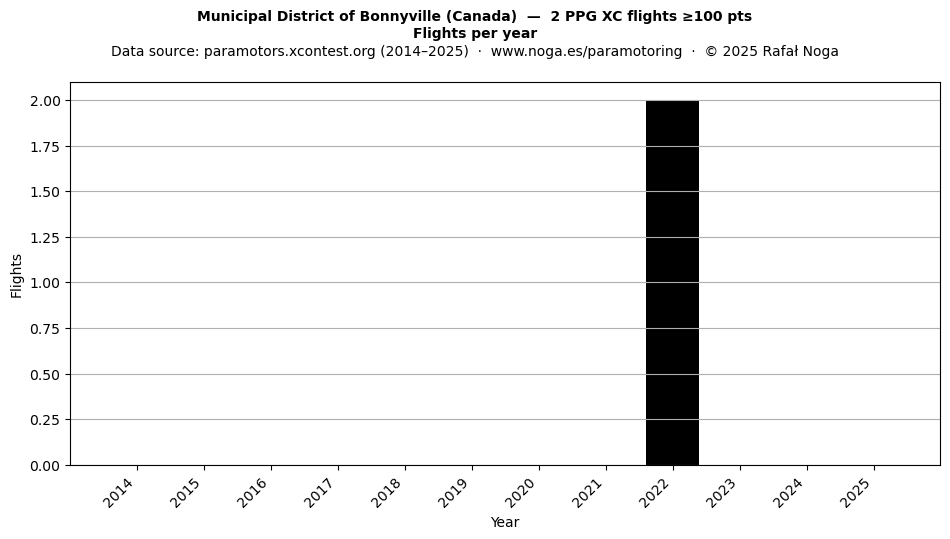 Flights per year