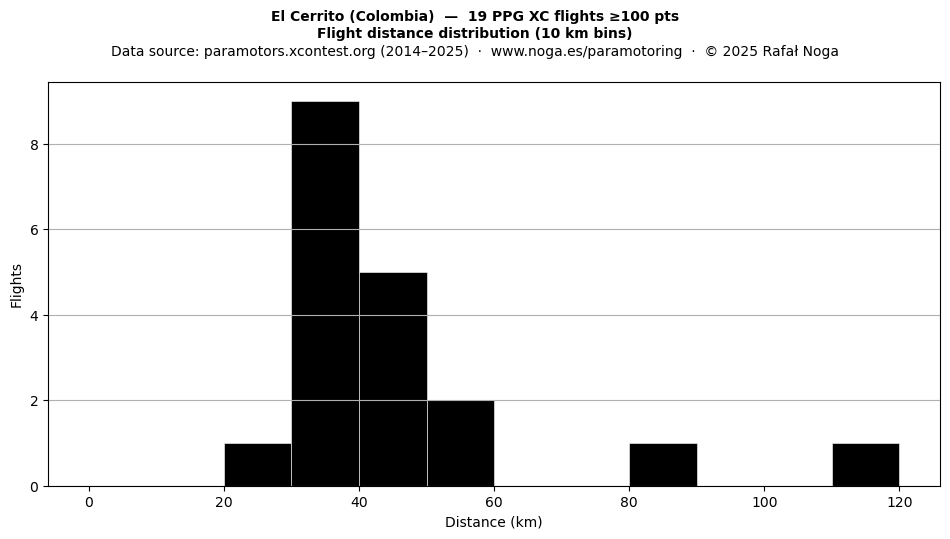 Flight distance