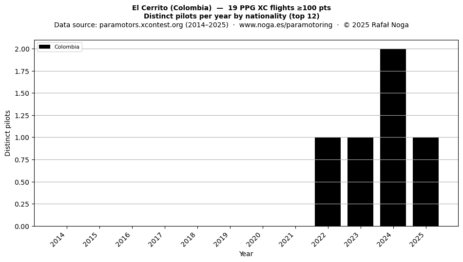 Distinct pilots per year