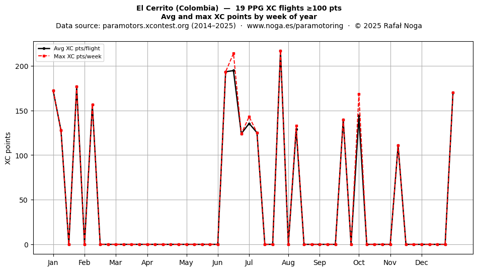 XC points by week