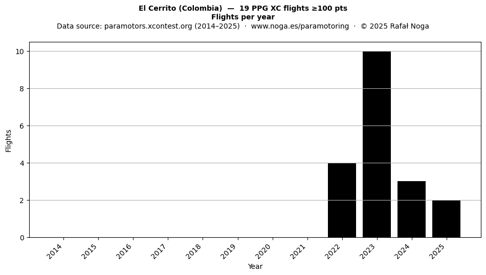 Flights per year