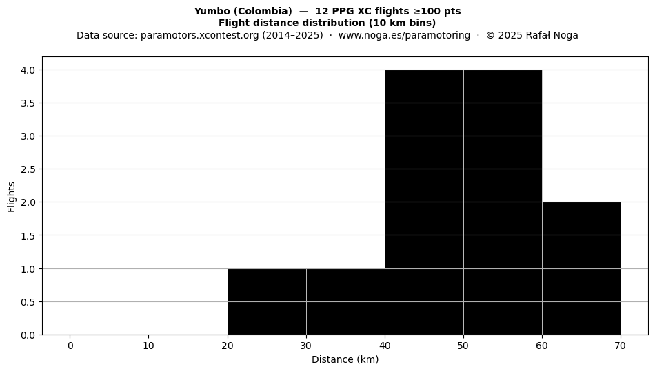 Flight distance