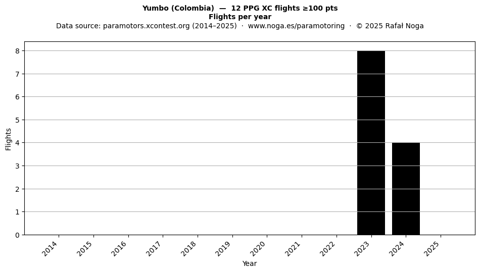 Flights per year