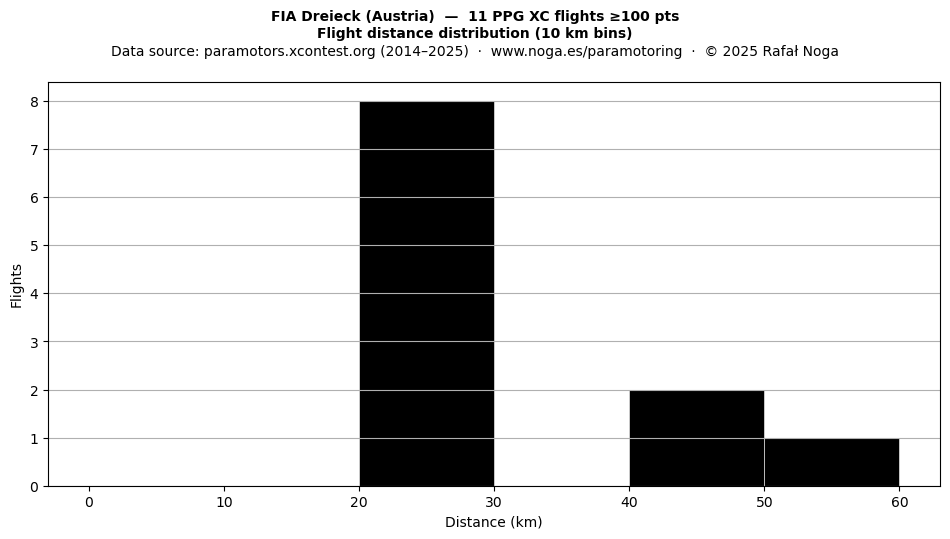 Flight distance