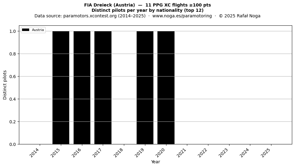 Distinct pilots per year