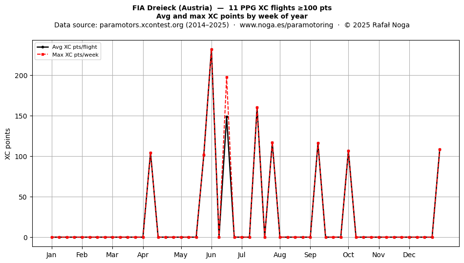 XC points by week