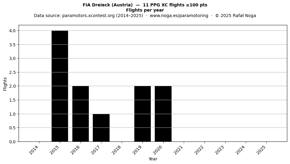 Flights per year