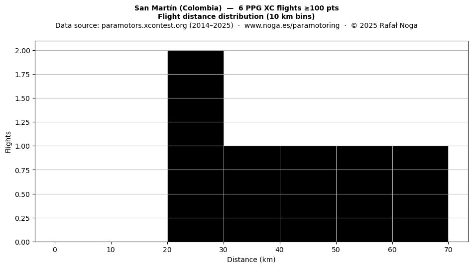 Flight distance