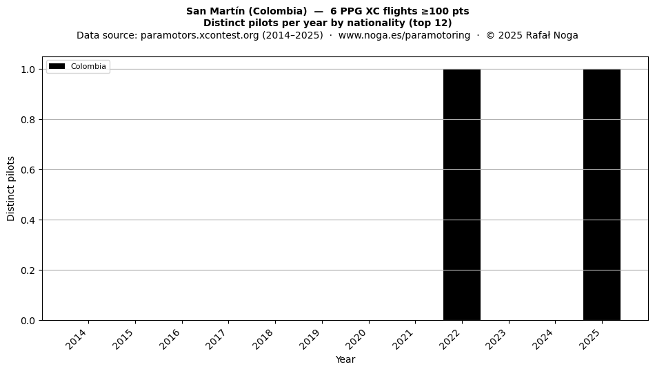 Distinct pilots per year