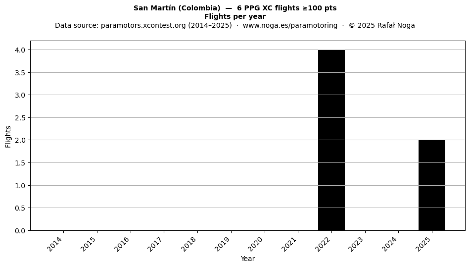 Flights per year