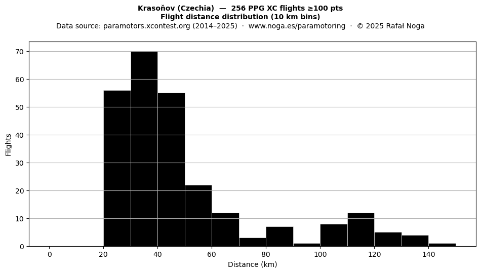 Flight distance