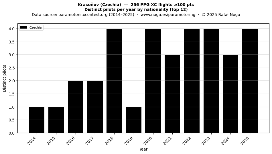 Distinct pilots per year