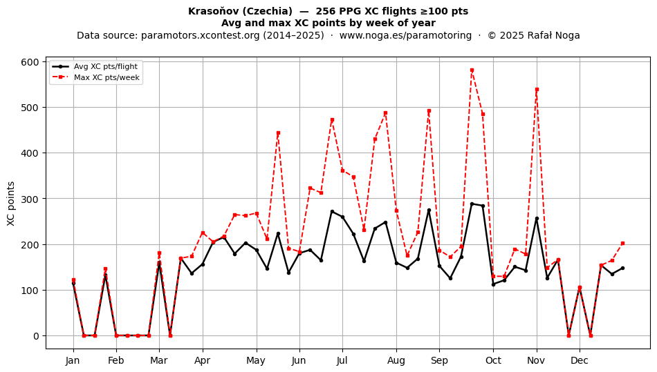 XC points by week