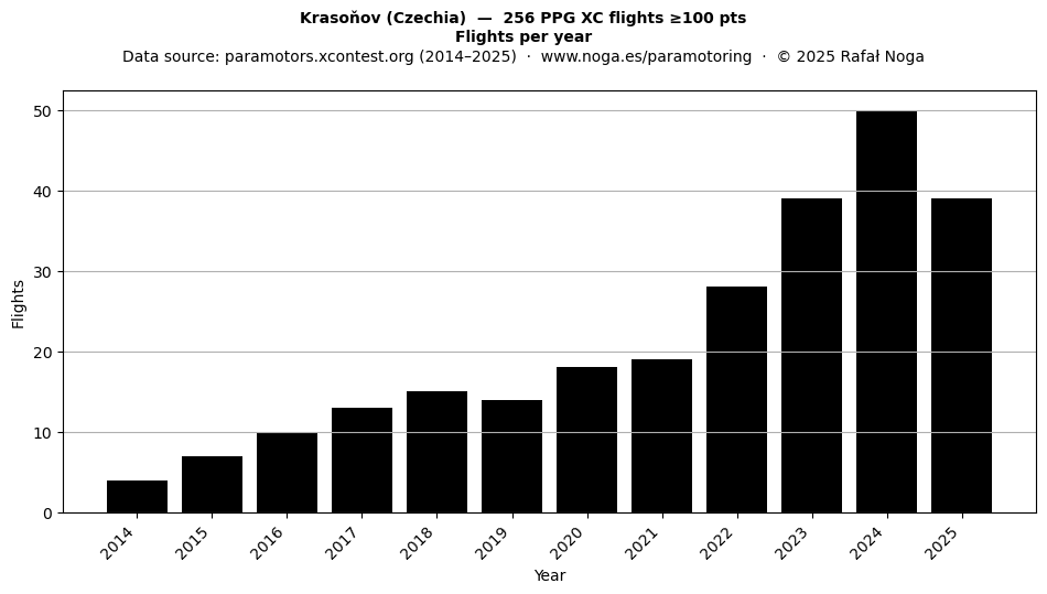Flights per year