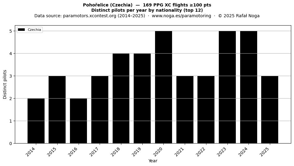 Distinct pilots per year
