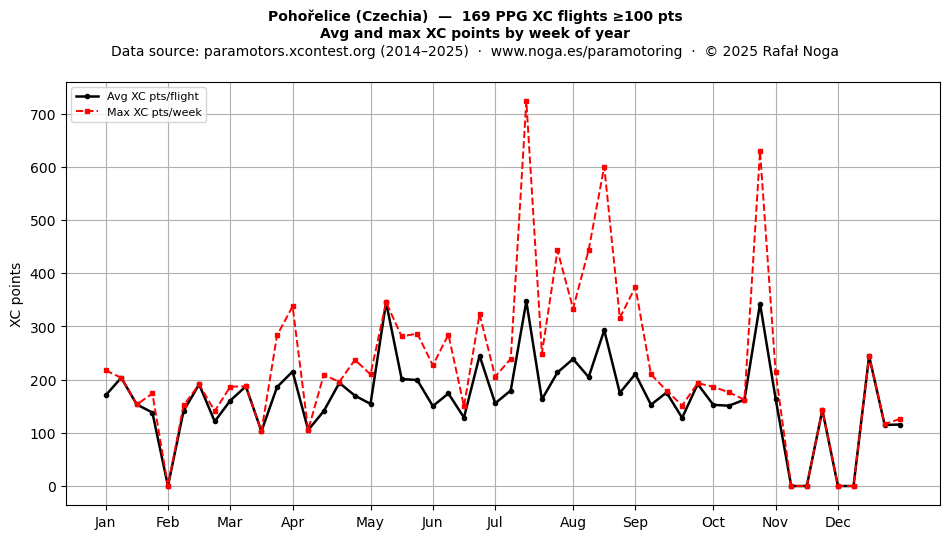 XC points by week