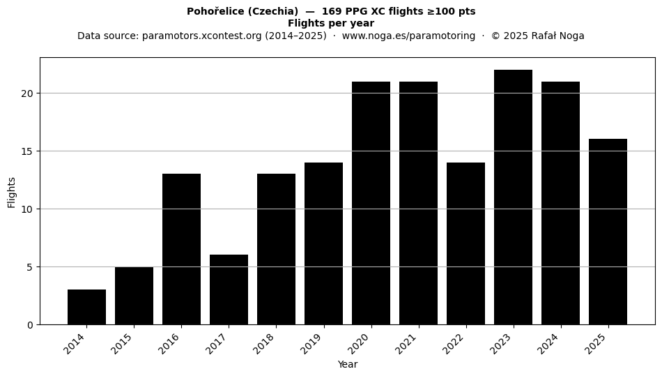 Flights per year