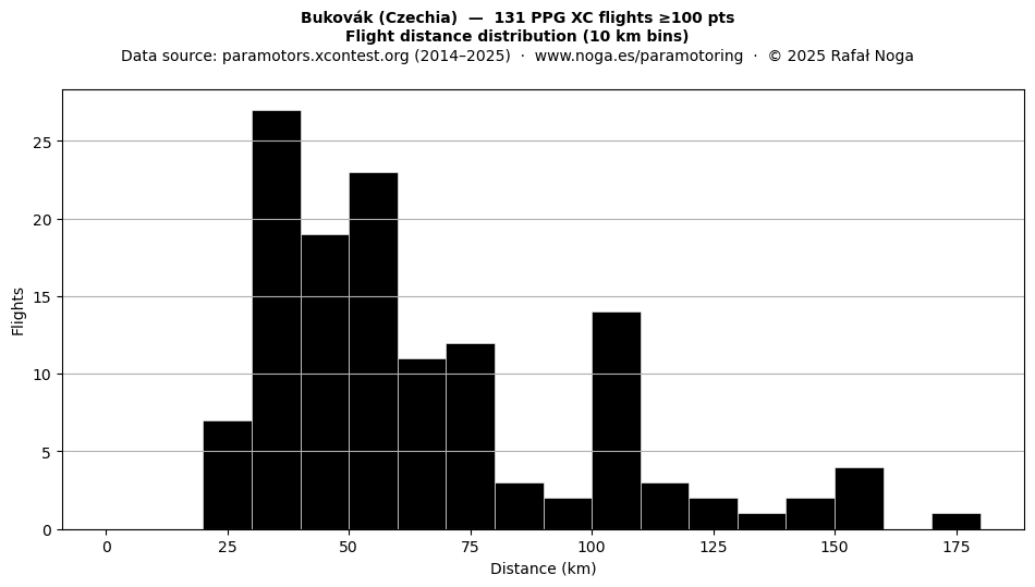 Flight distance