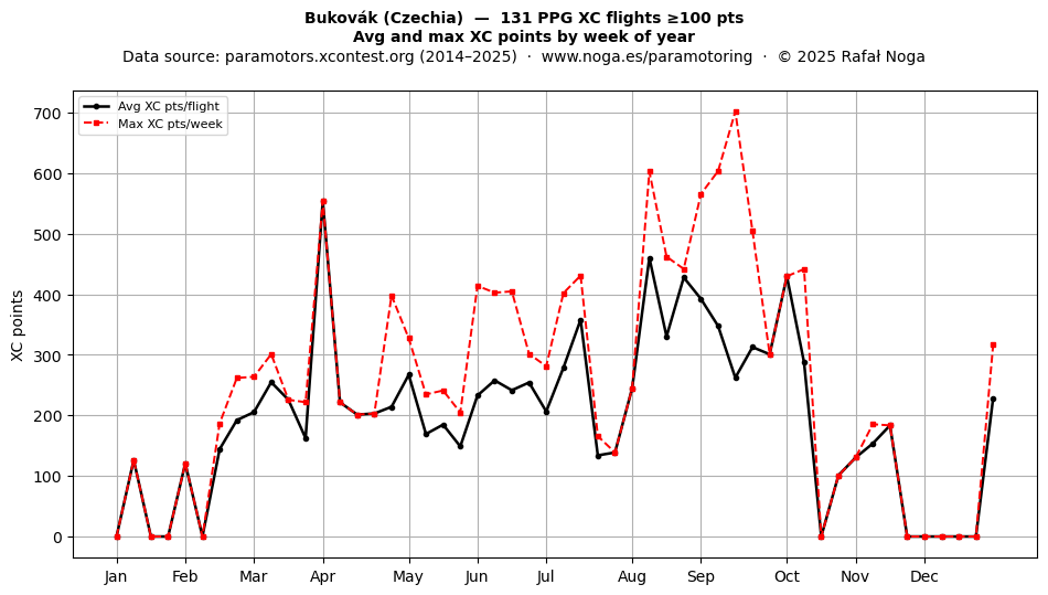 XC points by week