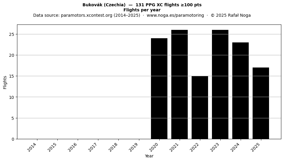 Flights per year
