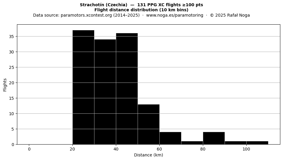 Flight distance