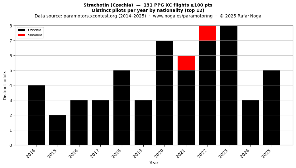 Distinct pilots per year