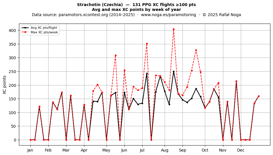 XC points by week