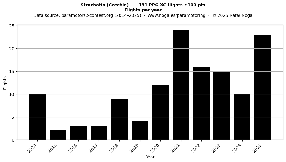 Flights per year