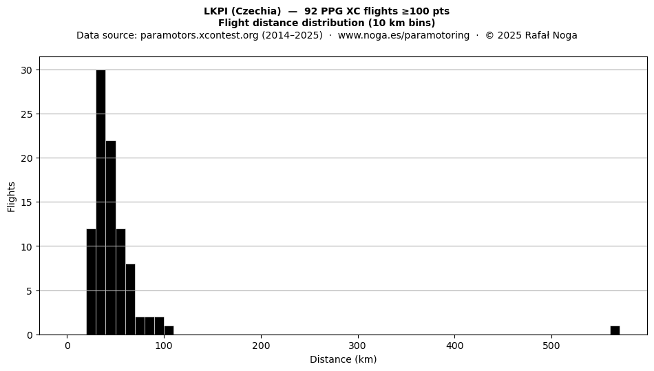 Flight distance