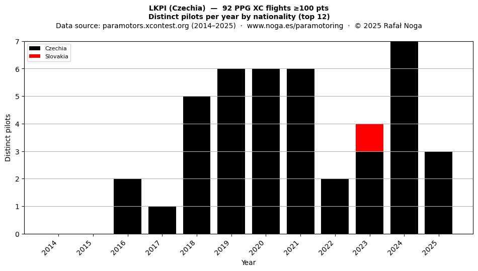 Distinct pilots per year