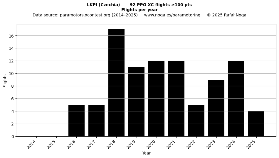 Flights per year