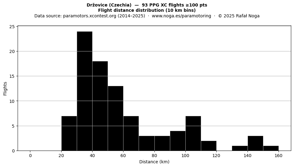 Flight distance
