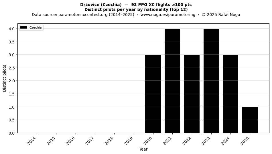 Distinct pilots per year