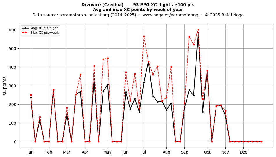 XC points by week
