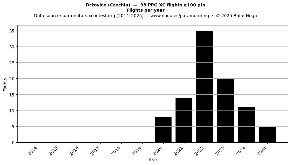 Flights per year