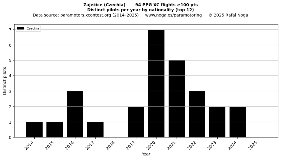 Distinct pilots per year