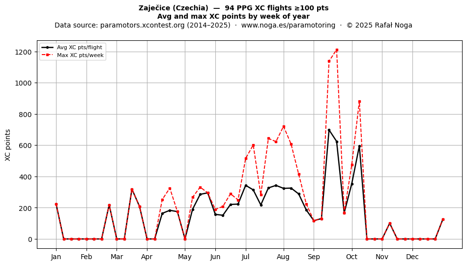 XC points by week