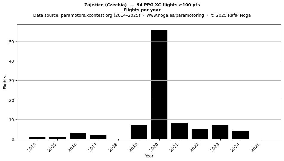 Flights per year
