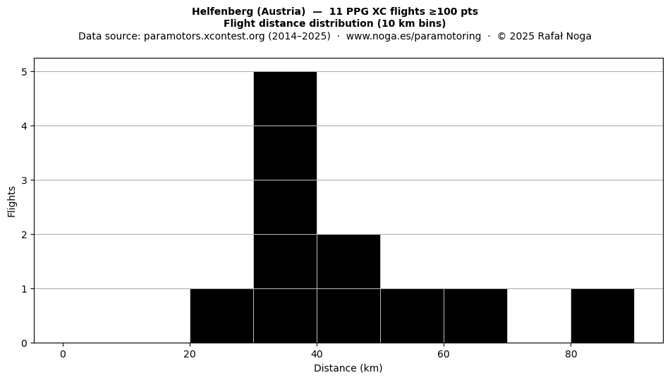 Flight distance