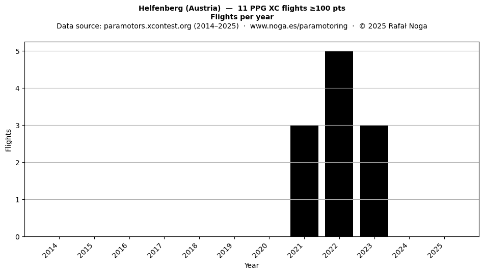 Flights per year