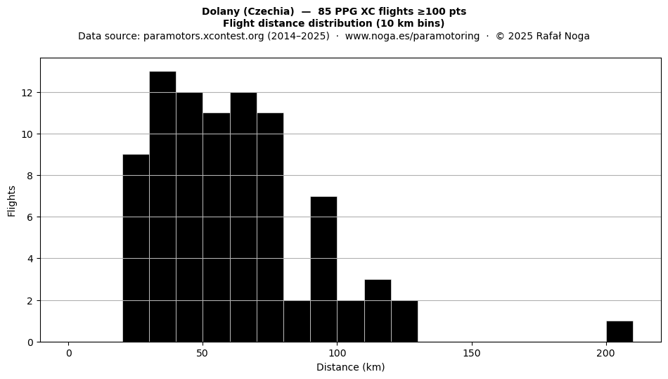 Flight distance
