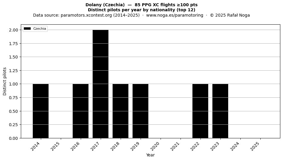 Distinct pilots per year