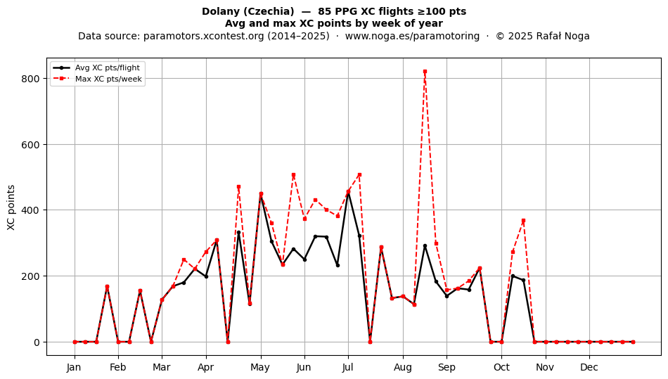 XC points by week